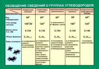 Таблица. Обобщение сведений групп углеводородов. - fgospostavki.ru - Чита