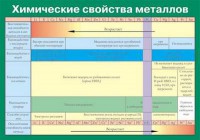Таблица. Химические свойства металлов. - fgospostavki.ru - Чита