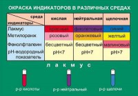 Таблица. Окраска индикаторов в различных средах. - fgospostavki.ru - Чита