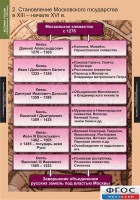Комплект таблиц. История России (обобщающие таблицы). - fgospostavki.ru - Чита