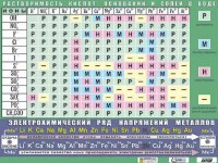 Таблица демонстрационная "Растворимость кислот, оснований и солей в воде" (формат А0, матовое ламинирование) - fgospostavki.ru - Чита