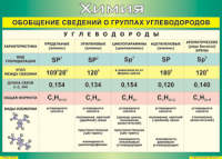 Таблица "Обобщение сведений о группах углеводородов" (100х140 сантиметров, винил) - fgospostavki.ru - Чита