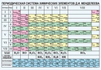 Периодическая  система химических элементов Д.И.Менделеева - fgospostavki.ru - Чита