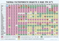 Таблица. Растворимость солей, кислот и оснований в воде - fgospostavki.ru - Чита