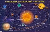 Плакат "Строение солнечной системы" - fgospostavki.ru - Чита