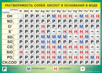 Таблица "Растворимость солей, кислот и оснований в воде" (100х140 сантиметров, винил) - fgospostavki.ru - Чита
