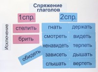 Набор магнитных карточек "Спряжение глаголов" - fgospostavki.ru - Чита