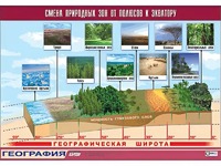Таблица демонстрационная "Смена природных зон от полюсов к экватору" (винил 70*100) - fgospostavki.ru - Чита