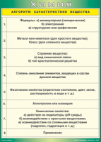 Таблица "Алгоритм характеристики вещества" (100х140 сантиметров, винил) - fgospostavki.ru - Чита