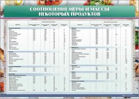 Стенд "Соотношение меры и массы некоторых продуктов" - fgospostavki.ru - Чита