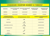 Таблица "Сравнение понятий изомер и гомолог" (100х140 сантиметров, винил) - fgospostavki.ru - Чита