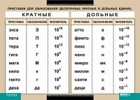 Таблица. Физика. Приставки для образования десятичных кратных и дольных единиц. - fgospostavki.ru - Чита