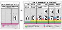 Разряды и классы чисел (I,II,III класс). Комплект иллюстрирует 3 класса (единиц, тысяч и миллионов) - fgospostavki.ru - Чита