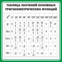 Стенд "Таблица значений основных тригонометрических функций" Вариант 12 - fgospostavki.ru - Чита