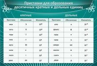 Стенд "Приставки для образования десятичных кратных и дольных единиц" - fgospostavki.ru - Чита