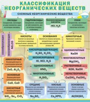 Стенд "Классификация неорганических веществ" - fgospostavki.ru - Чита