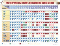 Справочно-информационный стенд (электронный, световой) "Растворимость кислот, оснований и солей в воде" - fgospostavki.ru - Чита