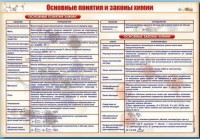 Стенд "Основные понятия и законы химии" - fgospostavki.ru - Чита