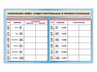 Фрагмент (демонстрационный) маркерный (двухсторонний) "Склонение имен существительных и прилагательных" - fgospostavki.ru - Чита