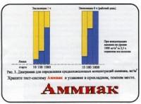 Тест-система «Аммиак» - fgospostavki.ru - Чита