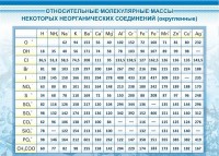 Стенд "Относительные молекулярные массы" - fgospostavki.ru - Чита