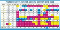 Стенд "Растворимость кислот, солей и оснований в воде (краткая)" - fgospostavki.ru - Чита
