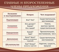Стенд "Главные и второстепенные члены предложения" - fgospostavki.ru - Чита