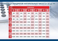Стенд "Таблица квадратов натуральных чисел" - fgospostavki.ru - Чита