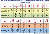 Комплект таблиц Тригонометрические формулы. Обратные тригонометрические функции (7 таблиц) - fgospostavki.ru - Чита