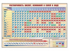 Стенд "Растворимость кислот, оснований и солей в воде" - fgospostavki.ru - Чита