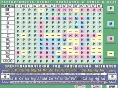 Таблица демонстрационная "Растворимость кислот, оснований и солей в воде" (формат А0, матовое ламинирование) - fgospostavki.ru - Чита