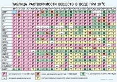 Таблица. Растворимость солей, кислот и оснований в воде - fgospostavki.ru - Чита