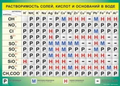 Таблица "Растворимость солей, кислот и оснований в воде" (100х140 сантиметров, винил) - fgospostavki.ru - Чита