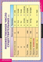 Комплект таблиц. Английский язык. Существительные. Прилагательные. Числительные. - fgospostavki.ru - Чита