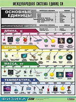 Таблица демонстрационная "Международная система единиц СИ" (винил 70х100) - fgospostavki.ru - Чита