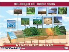 Таблица демонстрационная "Смена природных зон от полюсов к экватору" (винил 100*140) - fgospostavki.ru - Чита