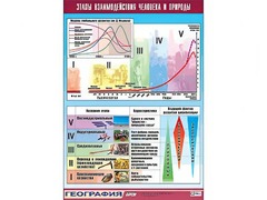 Таблица демонстрационная "Этапы взаимодействия человека и природы" (винил 100*140) - fgospostavki.ru - Чита