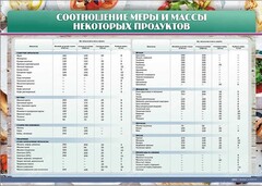 Стенд "Соотношение меры и массы некоторых продуктов" - fgospostavki.ru - Чита