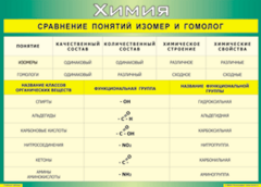 Таблица "Сравнение понятий изомер и гомолог" (100х140 сантиметров, винил) - fgospostavki.ru - Чита