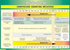Таблица "Химические свойства металлов" (100х140 сантиметров, винил) - fgospostavki.ru - Чита