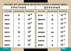 Таблица. Физика. Приставки для образования десятичных кратных и дольных единиц. - fgospostavki.ru - Чита