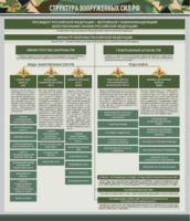 Стенд "Структура Вооруженных сил Российской Федерации" Вариант 1 - fgospostavki.ru - Чита
