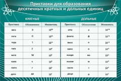 Стенд "Приставки для образования десятичных кратных и дольных единиц" - fgospostavki.ru - Чита