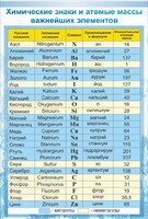 Стенд "Химические знаки и атомные массы" - fgospostavki.ru - Чита
