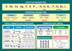 Стенд "Простые и сложные вещества" - fgospostavki.ru - Чита