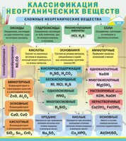 Стенд "Классификация неорганических веществ" - fgospostavki.ru - Чита