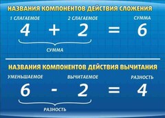 Стенд "Компоненты сложения и вычитания" - fgospostavki.ru - Чита