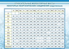 Стенд "Относительные молекулярные массы" - fgospostavki.ru - Чита