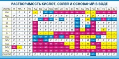 Стенд "Растворимость кислот, солей и оснований в воде (краткая)" - fgospostavki.ru - Чита