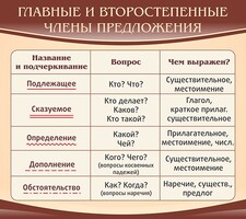 Стенд "Главные и второстепенные члены предложения" - fgospostavki.ru - Чита